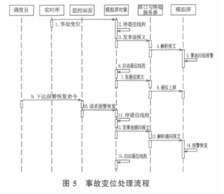 圖5 事故變位處理流程