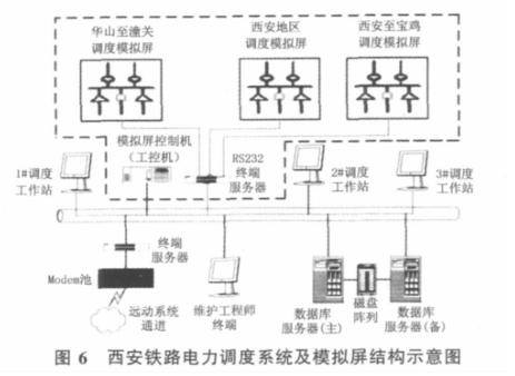 圖6 西安鐵路電力調(diào)度系統(tǒng)及模擬板結(jié)構(gòu)示意圖